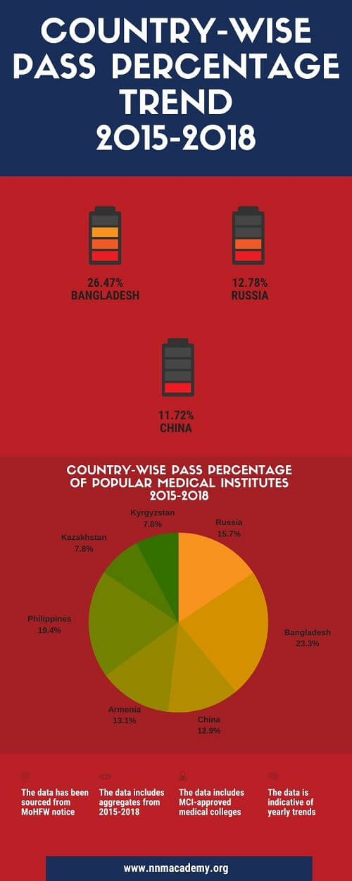 MCI Exam Pass-Percentage